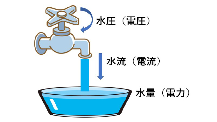水圧（電圧）水流（電流）水量（電力）